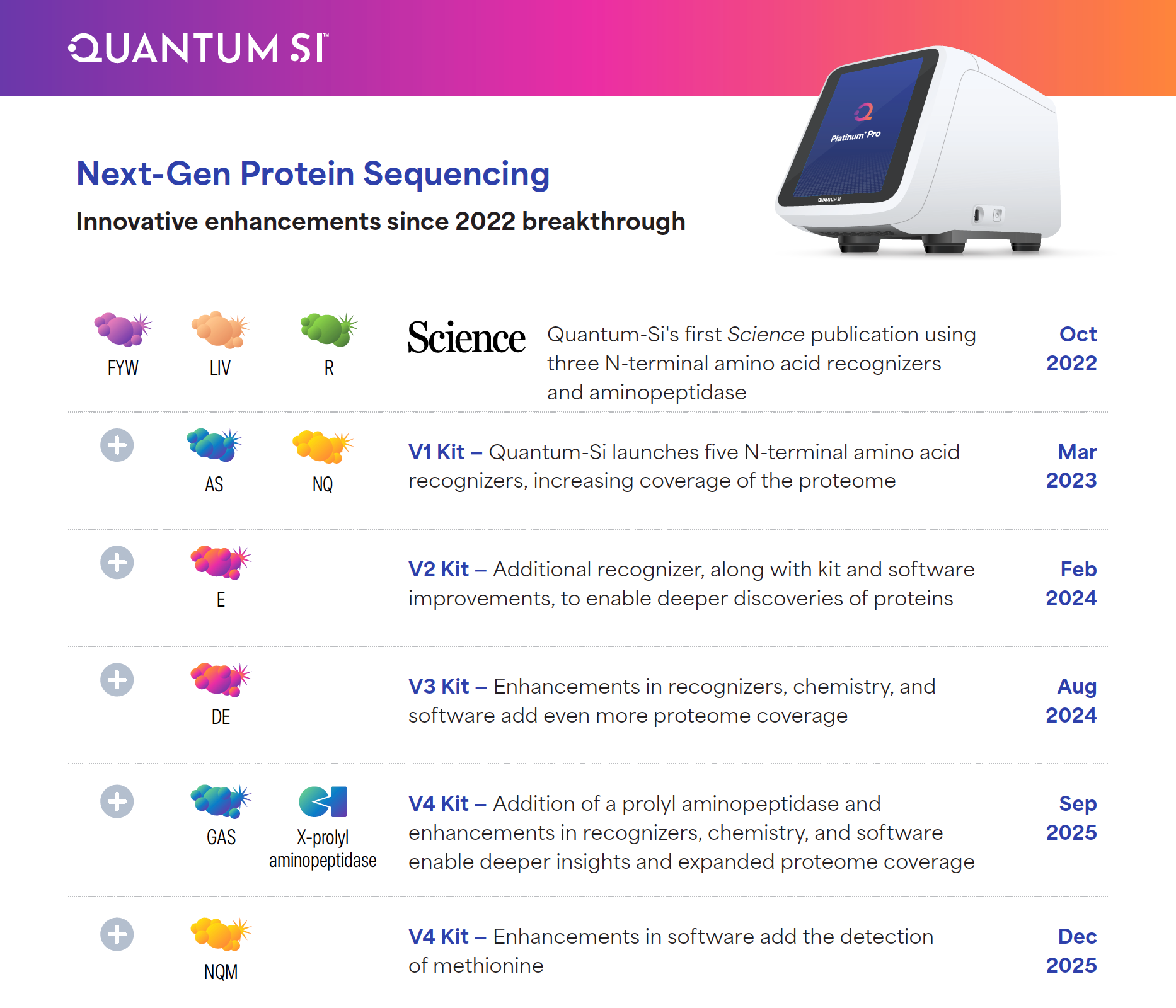 Improvements since initial Science article published in 2022